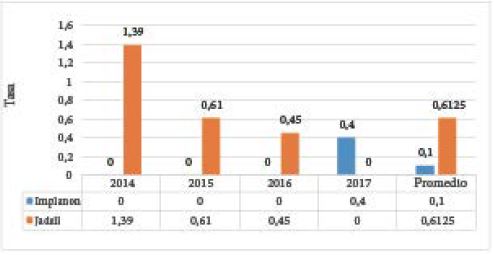 Tasas de embarazo de mujeres portadoras de implantes Implanon y Jadelle entre 2014 y 2017, sin la inclusi&oacute;n de pacientes embarazadas antes de la inserci&oacute;n.