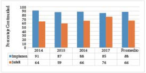 Porcentaje de continuidad de implantes Jadelle e Implanon en mujeres planificando con este m&eacute;todo, entre 2014 y 2017 