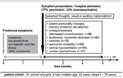 Caracter&iacute;sticas cl&iacute;nicas de los pacientes con encefalitis anti-NMDAR. 