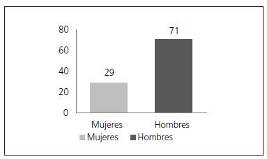 Caracterizaci&oacute;n de la poblaci&oacute;n con TB pulmonar seg&uacute;n sexo.