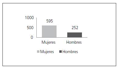 Caracterizaci&oacute;n de la poblaci&oacute;n con DM2 seg&uacute;n sexo.