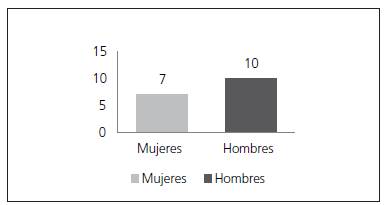 Caracterizaci&oacute;n de la poblaci&oacute;n con TB pulmonar y DM2 seg&uacute;n sexo.