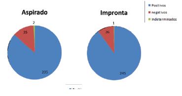 Comparación de resultados de la reacción en cadena de la polimerasa según el tipo de toma de muestra. La impronta versus aspirado la amplificación del kdNA a partir de muestras de impronta presentó mejores resultados al determinar el 90,07% de las muestras como positivas.
