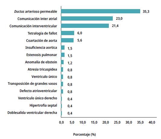 Distribución porcentual específica de las cardiopatías específicas. 