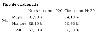 Distribución tipo de cardiopatía respecto al sexo
