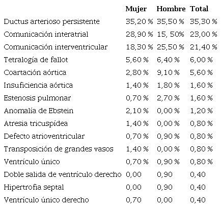 Distribución porcentual de cardiopatía específica respecto al sexo.