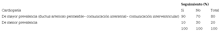 Comparación entre cardiopatía y seguimiento