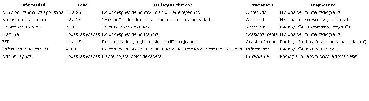 Diagnósticos diferenciales en dolor de cadera