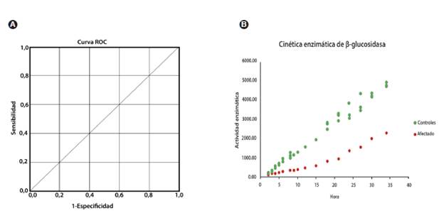 A. Curva rroc entre individuos afectados y controles normales (confianza = 99 %, sensibilidad = 100 %, especificidad = 100 %, AUC = 1). Se obtuvo como punto de corte 3,22 nmol/ml/h. B. Cin&eacute;tica enzim&aacute;tica de β-glucosidasa. Se determin&oacute; 24 h como el tiempo m&aacute;s adecuado para llevar a cabo el ensayo. 