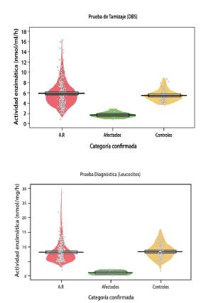Comparaci&oacute;n entre el tamizaje (DBS) y la prueba diagn&oacute;stica (leucocitos) para los grupos de individuos. Los violin plots demuestran que no hay sobrelapamiento entre los afectados con Gaucher y los individuos control (n = 464) 