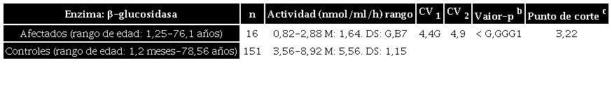 Resultados de las actividades enzim&aacute;ticas en DBS para controlesa y afectados