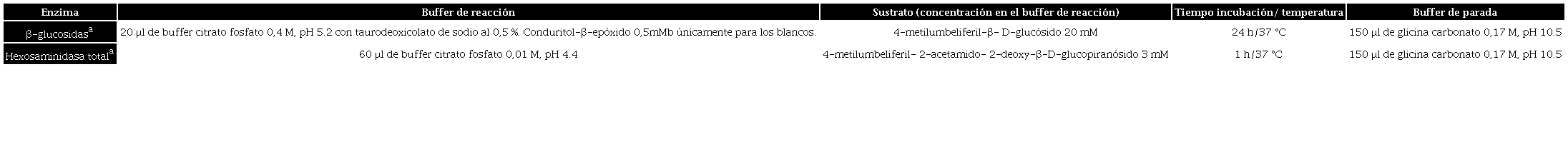 Condiciones de incubaci&oacute;n para las enzimas lisosomales en el estudio