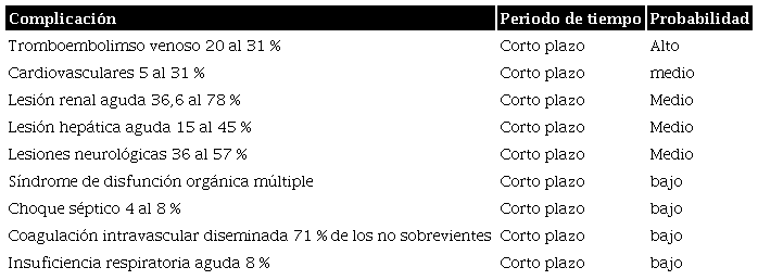 Presentaci&oacute;n y probabilidad de las complicaciones de la infecci&oacute;n por COVID-19