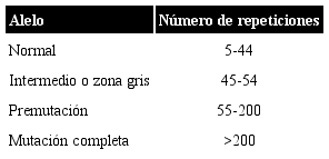 Clasificación de alelos FMR1 según las repeticiones CGG. Referencias: 20,21