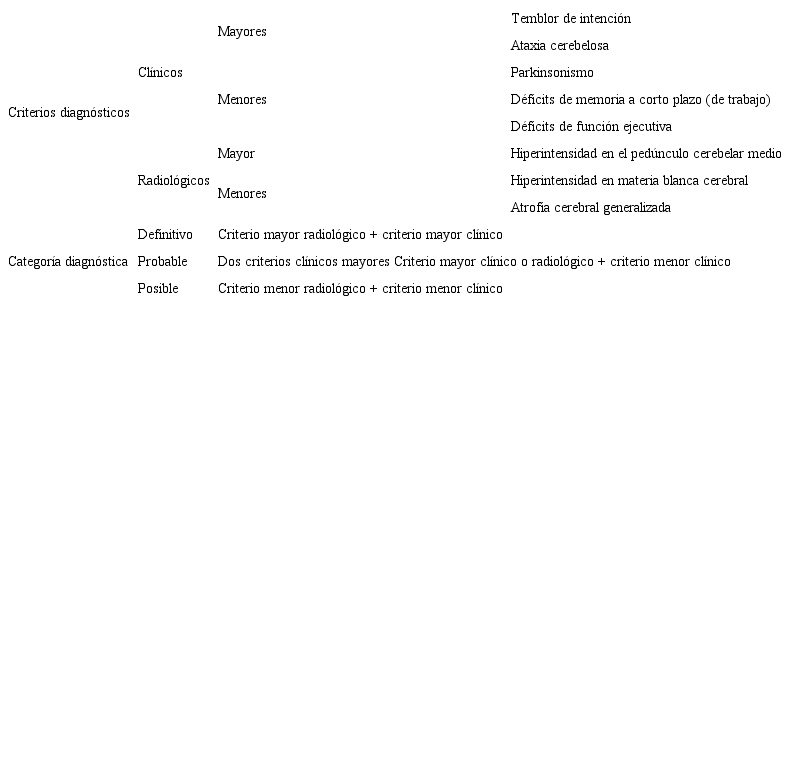 Criterios para el diagnóstico de Síndrome de temblor ataxia asociado a X Frágil