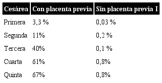 Riesgo de acretismo placentario