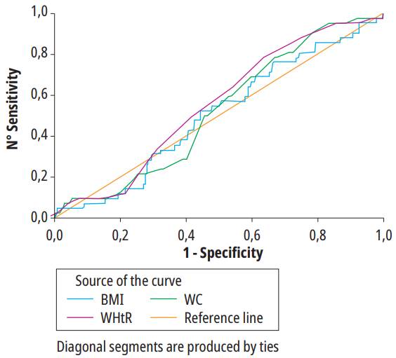 ROC curve for anthropometric indices to predic Dyslipidemia student in all the poblation. ROC: Receiver operating characteristics; WC: Waist circumference; BMI: Body mass index; WHtR: Waist height ratio. 