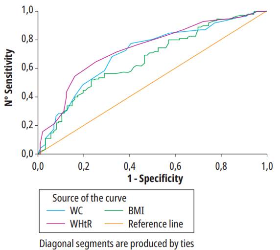 ROC curve for anthropometric indices to predic Dyslipidemia professional in all the poblation. ROC: Receiver operating characteristics; WC: Waist circumference; BMI: Body mass index; WHtR: Waist height ratio.