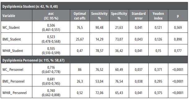 Prediction of anthropometric index values for diagnosis of dyslipidemia, according to study, in Ecuador, 2020.