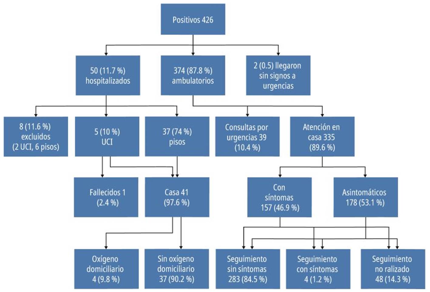 Distribución de los pacientes según sitio de atención y evolución.