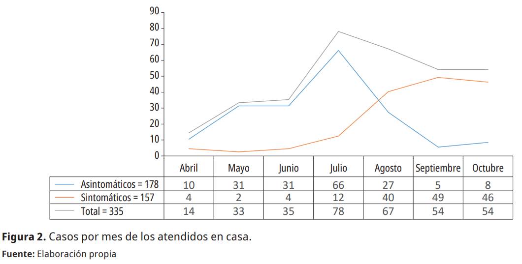 Casos por mes de los atendidos en casa.