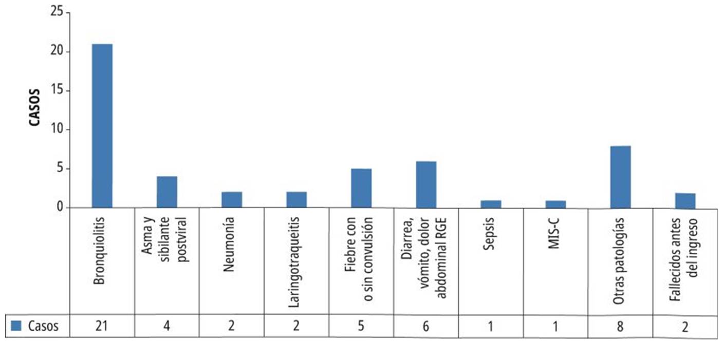Diagnósticos de los consultantes a urgencias hospitalizados.