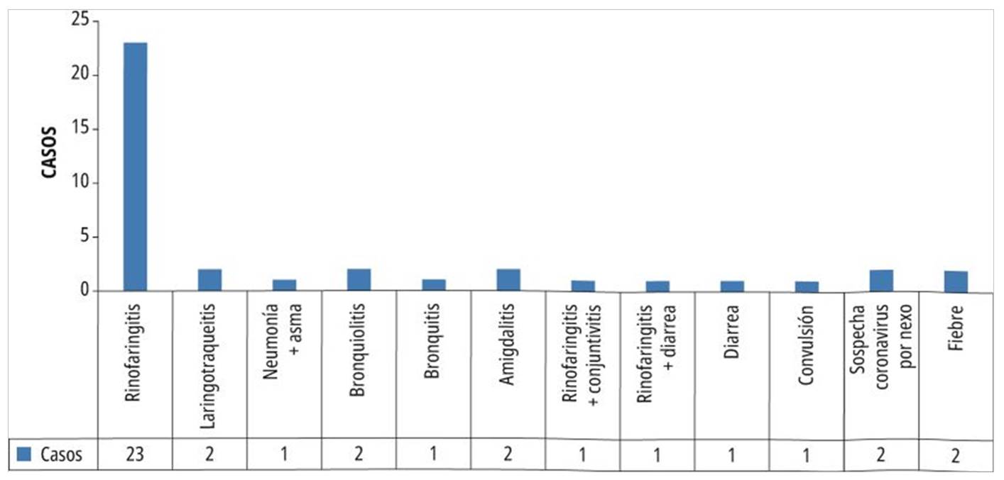 Diagnósticos de quienes asistieron a urgencias y se manejaron ambulatoriamente.