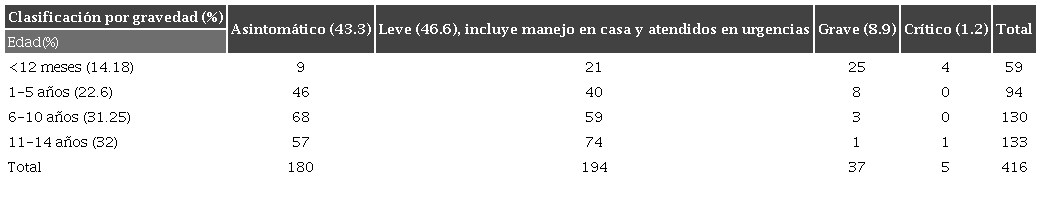 Clasificación de los pacientes según edad y gravedad.