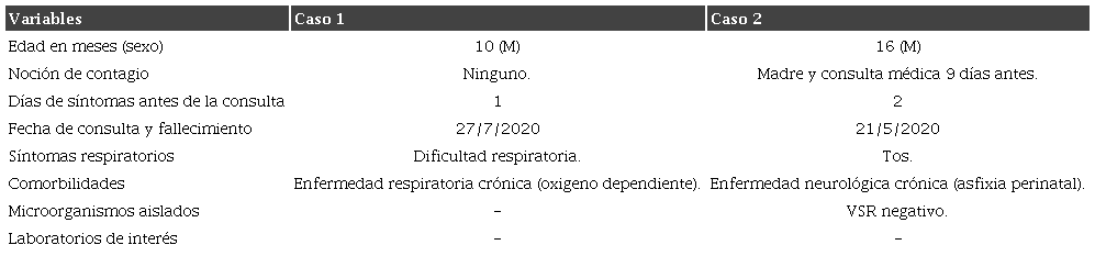 Pacientes que llegaron sin signos vitales.