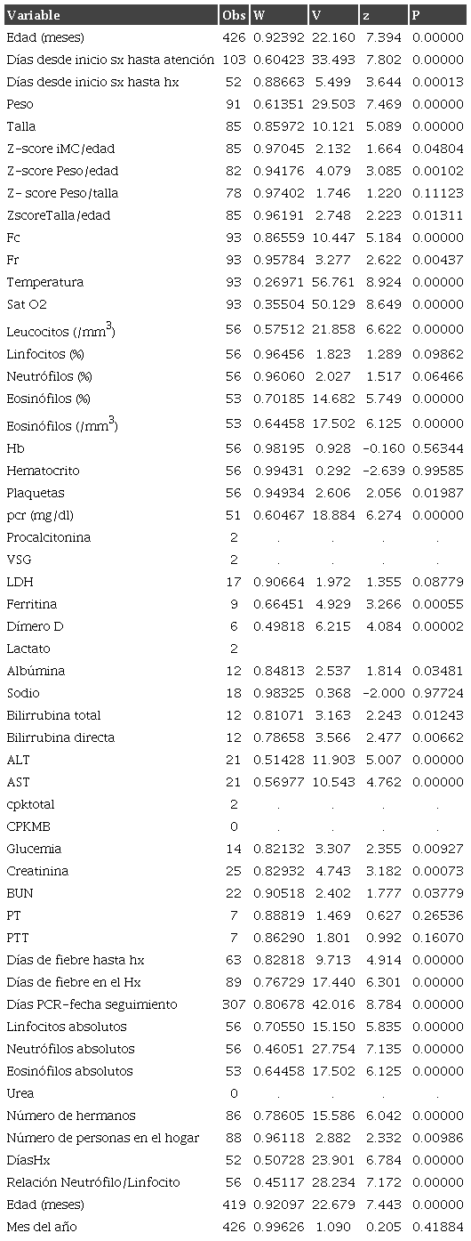 Prueba Shapiro Wilk para determinar normalidad de las variables cuantitativas.