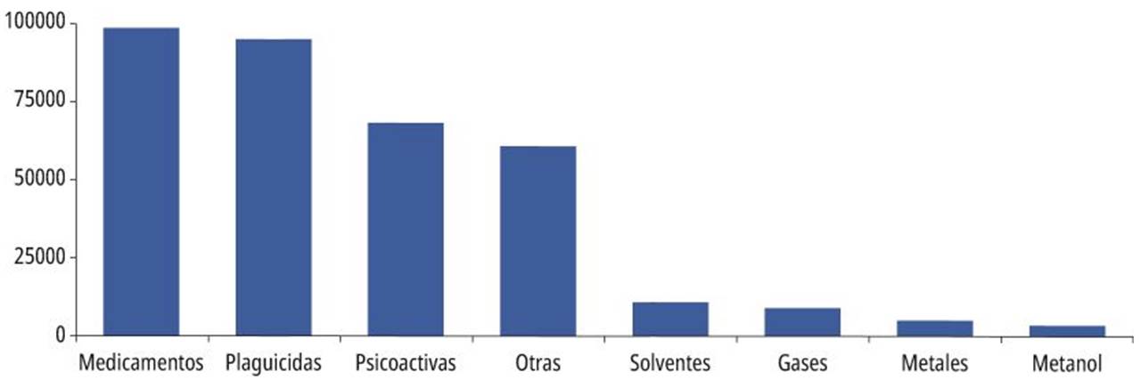 Intoxicaciones por sustancias químicas según tipo de agente causal, Colombia. 2008-2020.