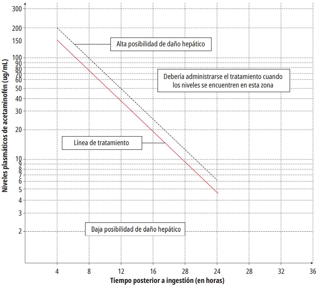 Nomograma de Rumack-Matthew.