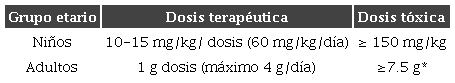 Dosis terapéuticas y tóxicas en niños y adultos.