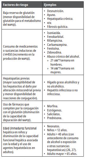 Factores de riesgo para el desarrollo de hepatotoxicidad en intoxicación por acetaminofén.