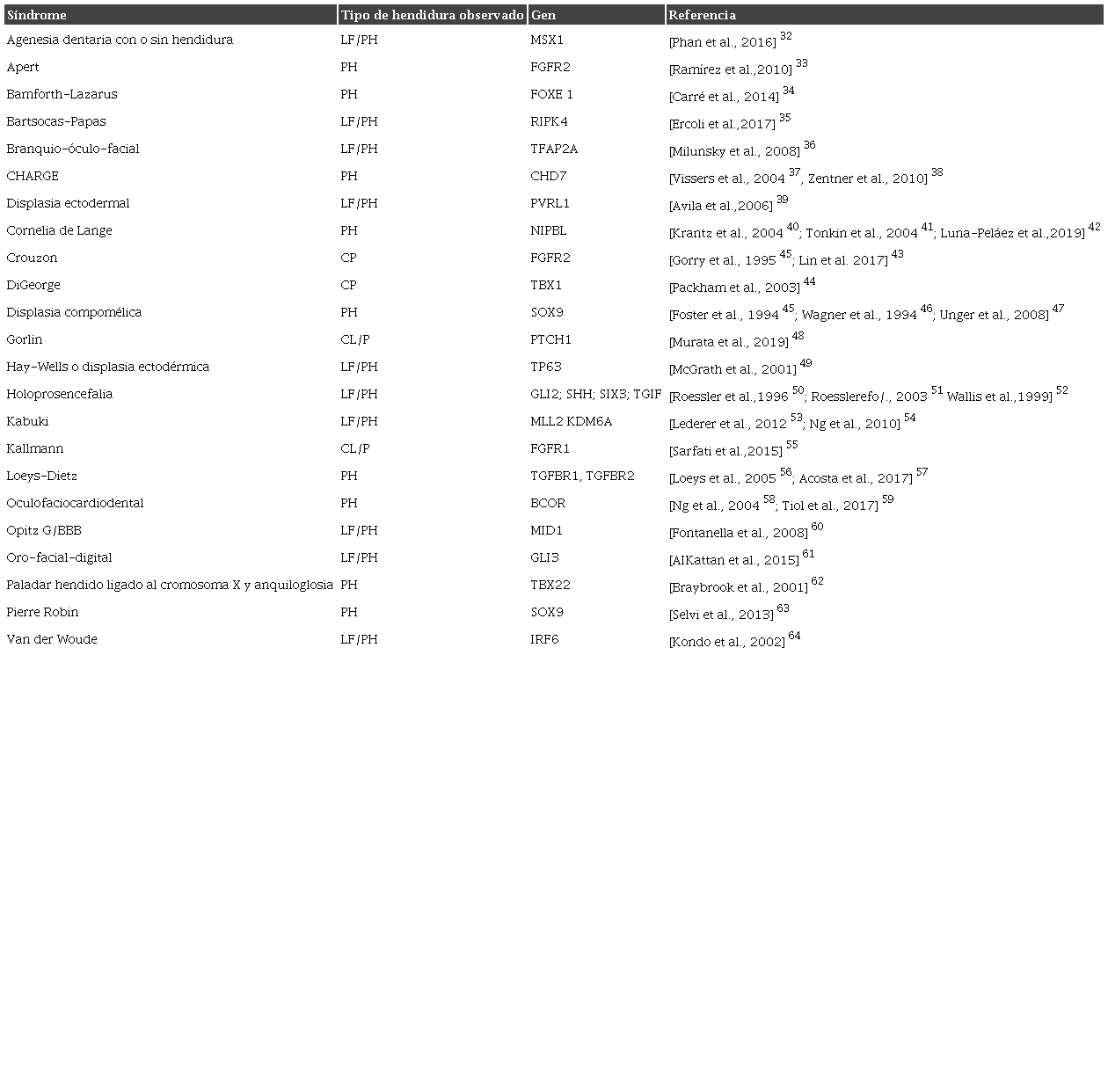 S&iacute;ndromes con fisuras labiopalatinas m&aacute;s frecuente: detalle de genes