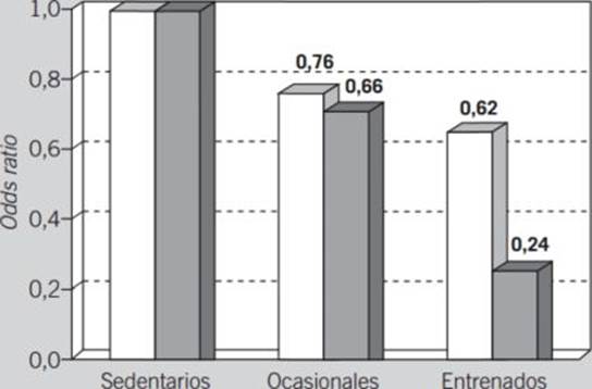 Relaci&oacute;n de la actividad f&iacute;sica en el tempo libre y la mortalidad, cohorte de gemelos finlandeses 15. * Disminuci&oacute;n de riesgo de muerte con el aumento de la actividad f&iacute;sica en hombres y mujeres. Estudio comparativo en hermanos gemelos. Columnas blancas: hombres. Columnas grises: mujeres.