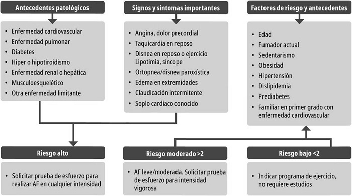 Clasificaci&oacute;n del riesgo cardiovascular * AF: Actividad f&iacute;sica.