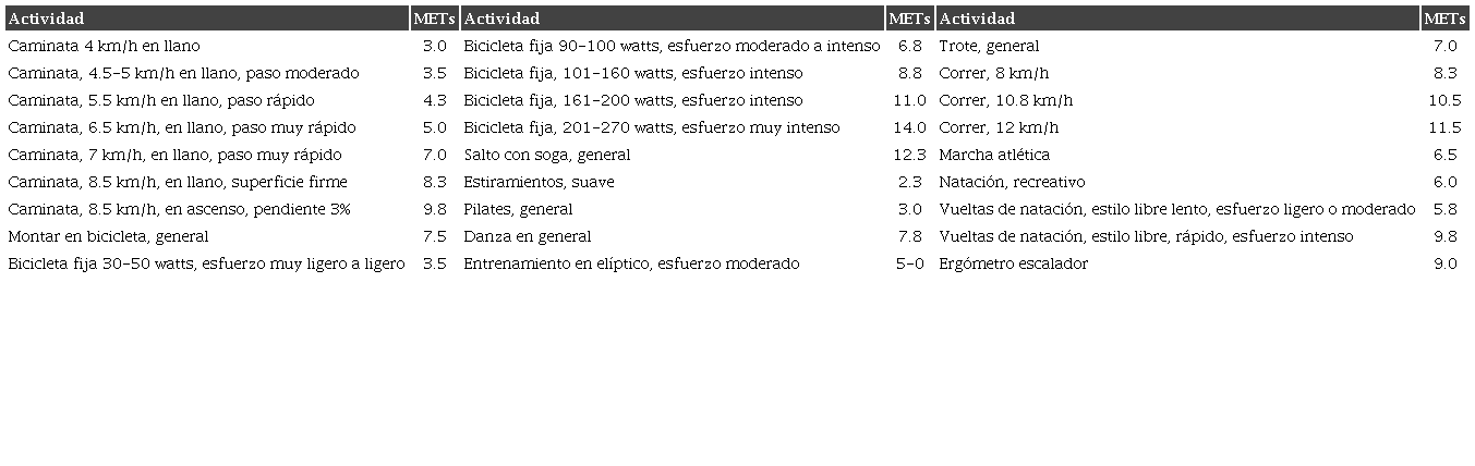 Gasto energ&eacute;tico de diferentes actividades f&iacute;sicas