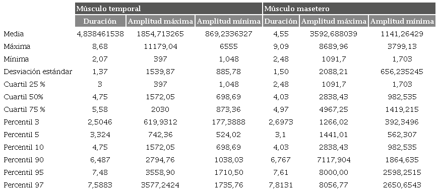 Datos obtenidos con percentiles, cuartiles y medias