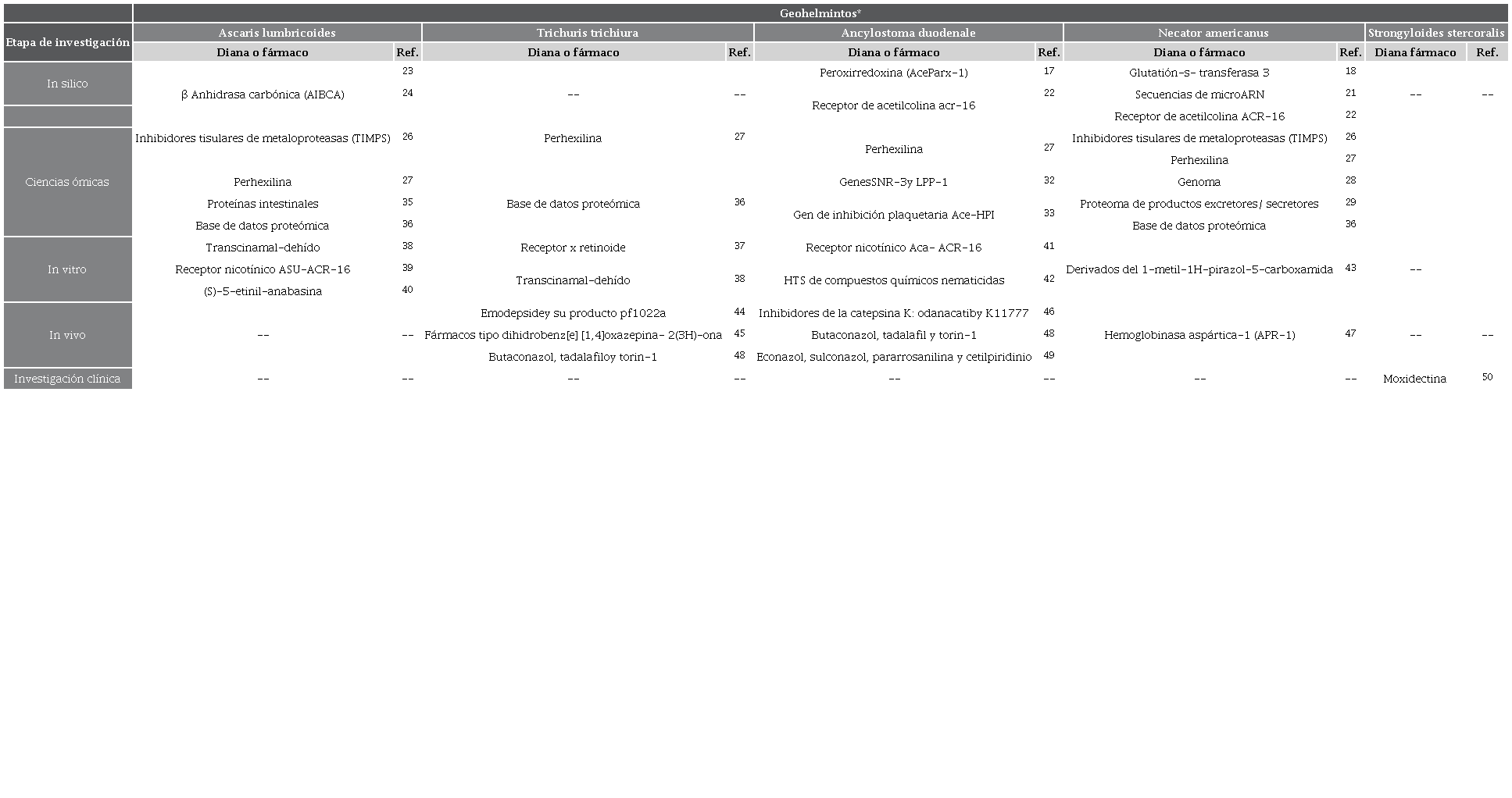 Consolidado de dianas terap&eacute;uticas o f&aacute;rmacos en investigaci&oacute;n para el tratamiento de las geohelmintiasis