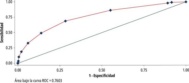 &Aacute;rea bajo la curva ROC para los diferentes puntos de corte de la escala que combina las variables descritas en la tabla 6