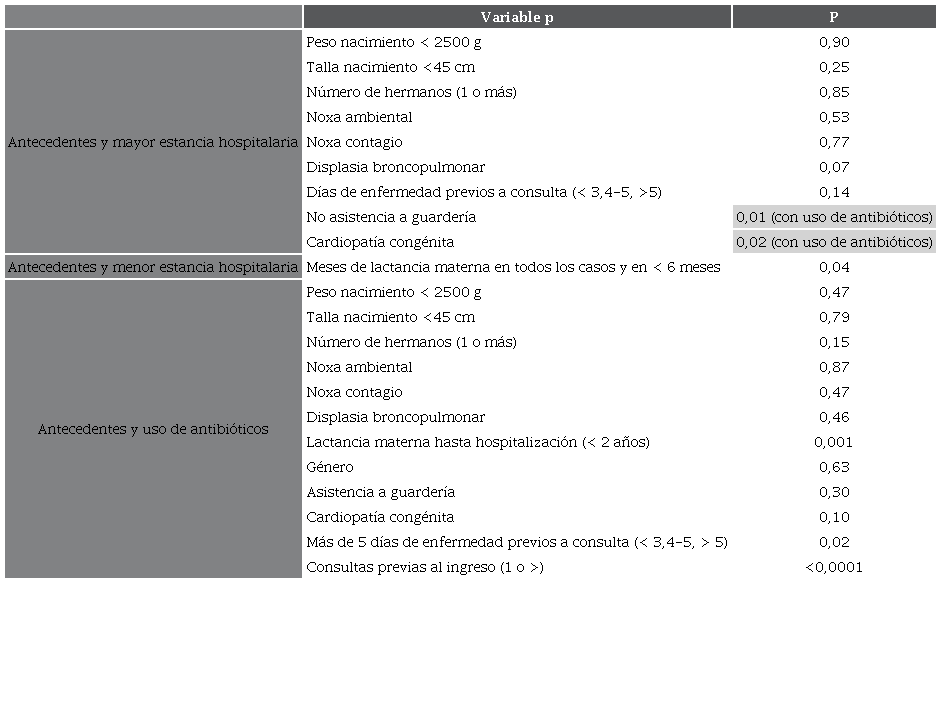 Variables antecedentes
