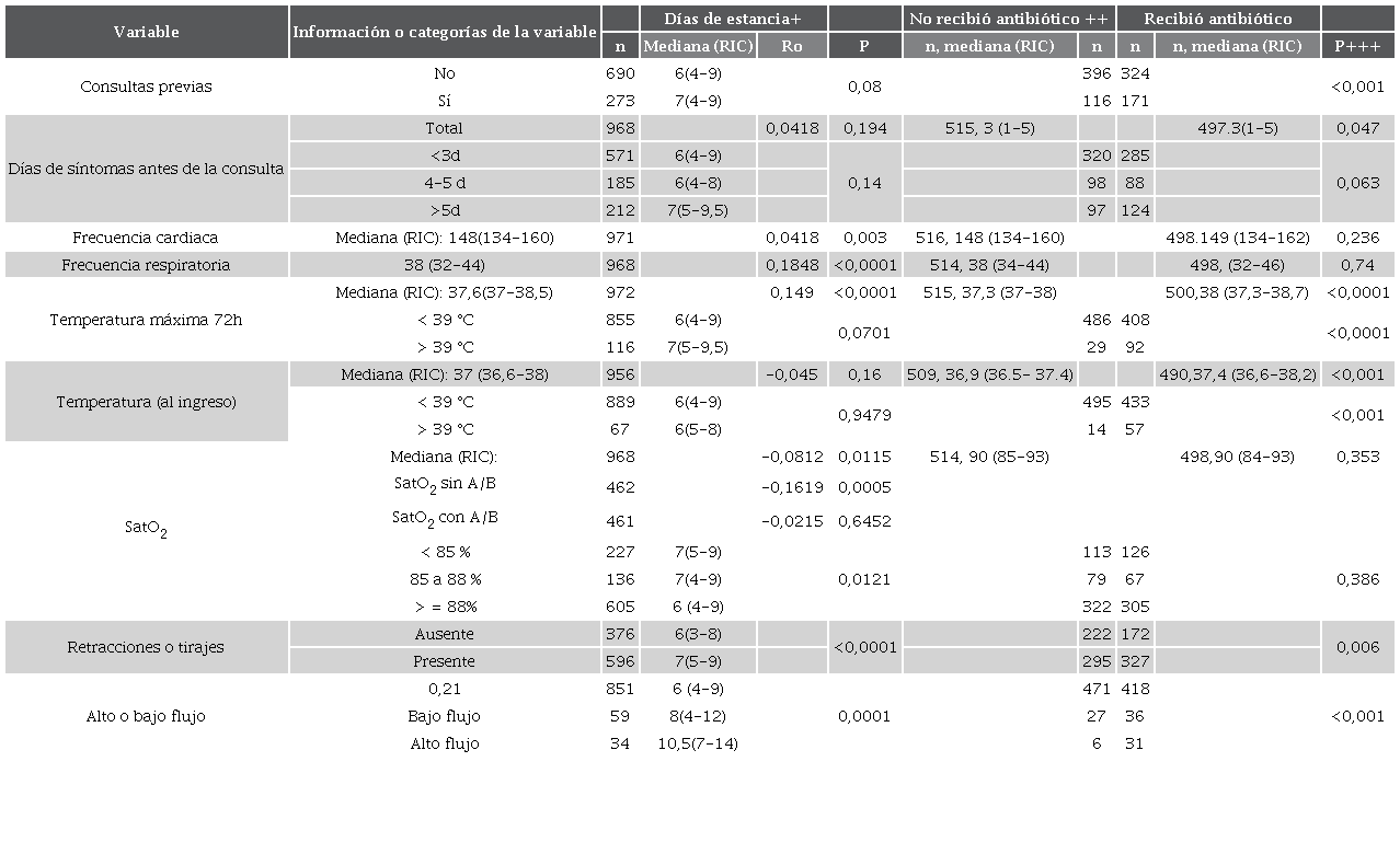 Variables cl&iacute;nicas