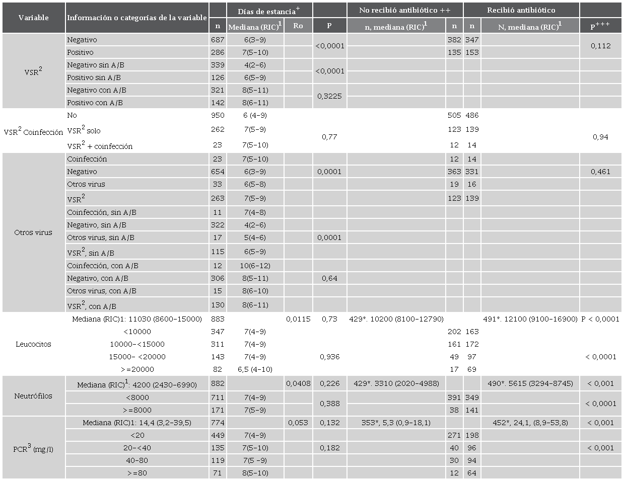 Variables de laboratorios