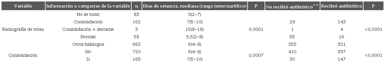 Variables radiol&oacute;gicas