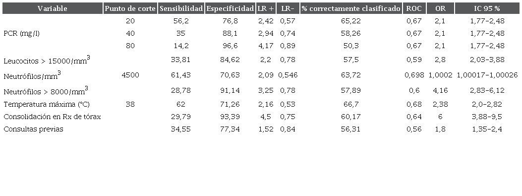Rendimiento de algunas variables y medida de asociaci&oacute;n para el uso de antibi&oacute;ticos