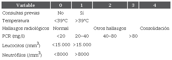 Puntuaci&oacute;n dada a las variables que resultaron significativamente asociadas con la indicaci&oacute;n de antibi&oacute;tico, asignada de acuerdo con los OR calculados por regresi&oacute;n log&iacute;stica multivariada