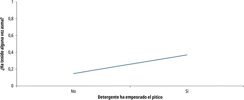 Modelo ajustado para la pregunta: ¿El uso de detergentes ha empeorado el pitico?