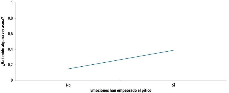 Modelo ajustado para la pregunta: ¿Las emociones han empeorado el pitico?