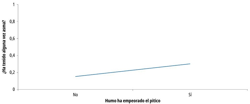 Modelo ajustado para la pregunta: ¿El exceso de humo ha empeorado el pitico?
